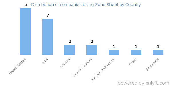 Zoho Sheet customers by country