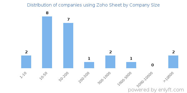 Companies using Zoho Sheet, by size (number of employees)
