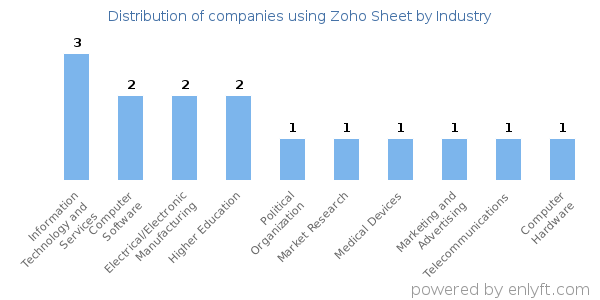 Companies using Zoho Sheet - Distribution by industry