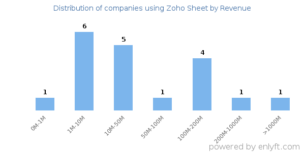 Zoho Sheet clients - distribution by company revenue