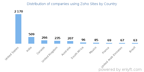 Zoho Sites customers by country