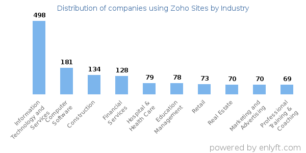 Companies using Zoho Sites - Distribution by industry
