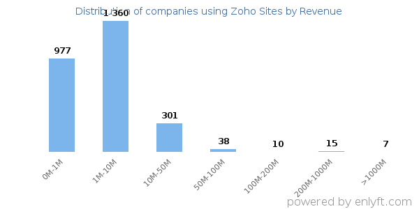 Zoho Sites clients - distribution by company revenue