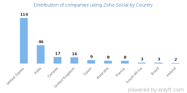 Zoho Social customers by country