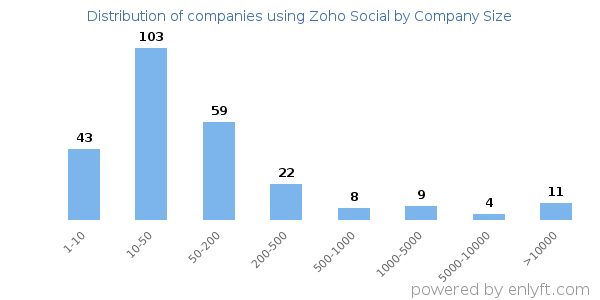 Companies using Zoho Social, by size (number of employees)
