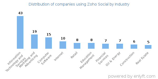 Companies using Zoho Social - Distribution by industry