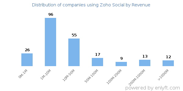 Zoho Social clients - distribution by company revenue