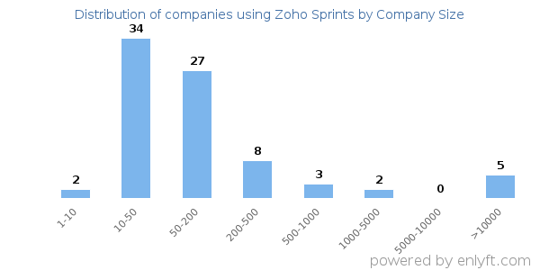 Companies using Zoho Sprints, by size (number of employees)