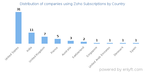 Zoho Subscriptions customers by country