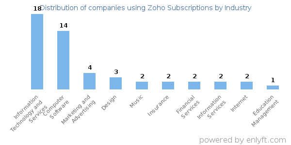 Companies using Zoho Subscriptions - Distribution by industry