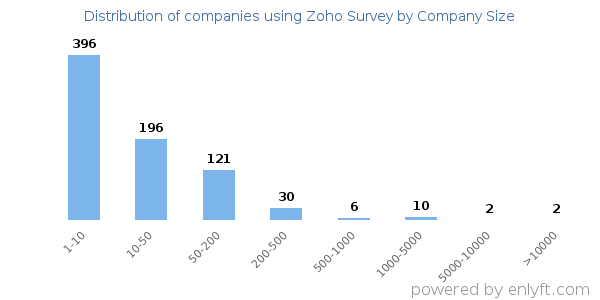 Companies using Zoho Survey, by size (number of employees)