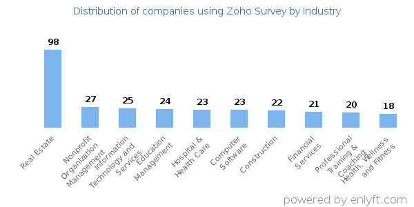 Companies using Zoho Survey - Distribution by industry