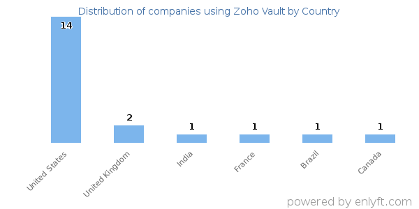 Zoho Vault customers by country