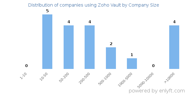 Companies using Zoho Vault, by size (number of employees)