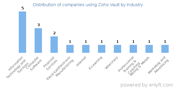 Companies using Zoho Vault - Distribution by industry