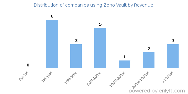 Zoho Vault clients - distribution by company revenue