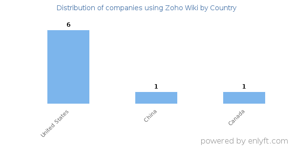 Zoho Wiki customers by country