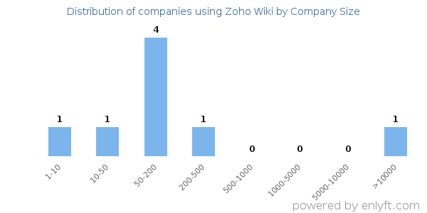 Companies using Zoho Wiki, by size (number of employees)