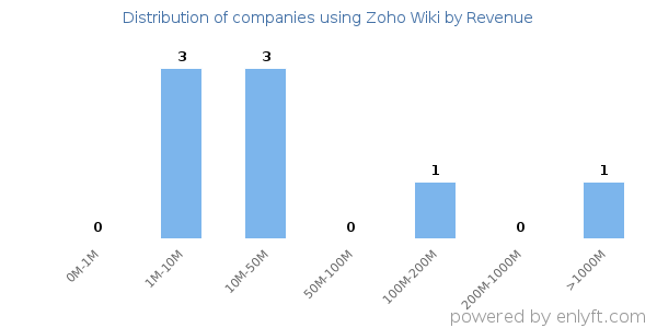 Zoho Wiki clients - distribution by company revenue