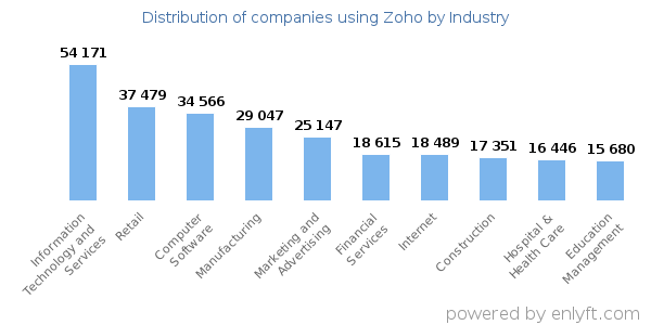 Companies using Zoho - Distribution by industry