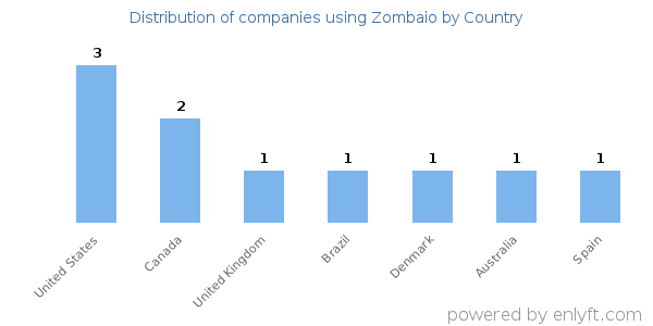 Zombaio customers by country