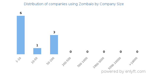Companies using Zombaio, by size (number of employees)
