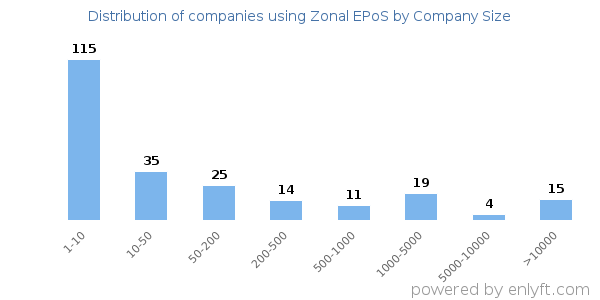 Companies using Zonal EPoS, by size (number of employees)