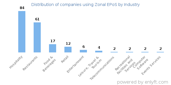 Companies using Zonal EPoS - Distribution by industry