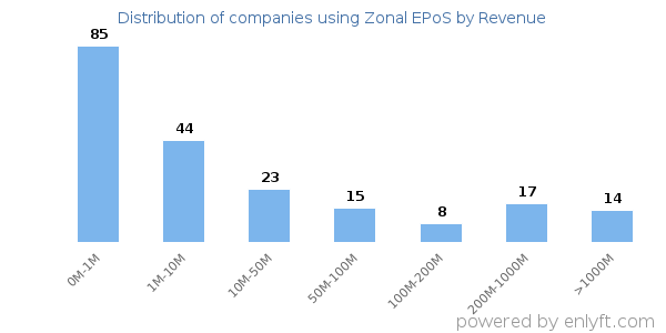 Zonal EPoS clients - distribution by company revenue