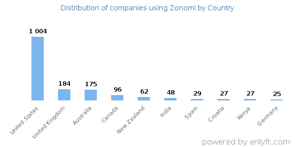 Zonomi customers by country