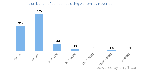 Zonomi clients - distribution by company revenue