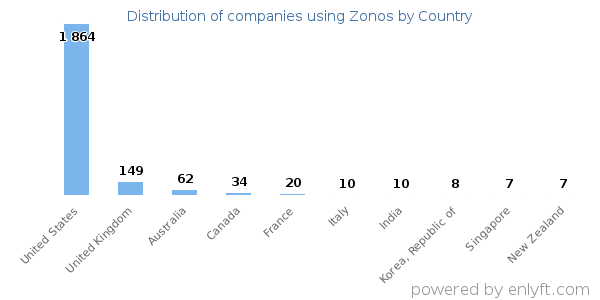 Zonos customers by country