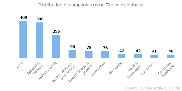 Companies using Zonos - Distribution by industry