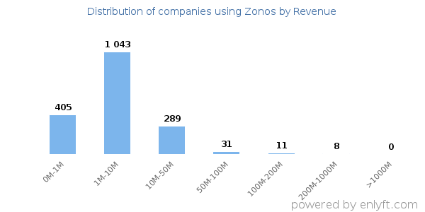 Zonos clients - distribution by company revenue