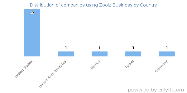 Zoolz Business customers by country