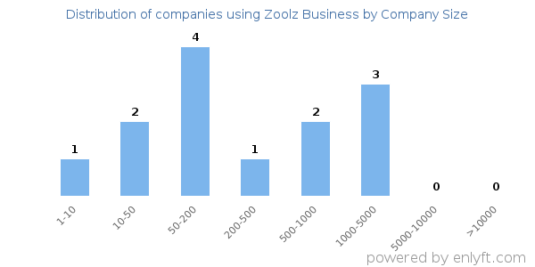 Companies using Zoolz Business, by size (number of employees)