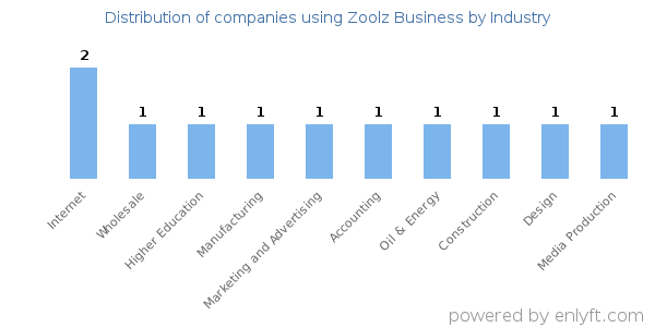 Companies using Zoolz Business - Distribution by industry