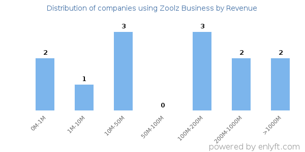Zoolz Business clients - distribution by company revenue