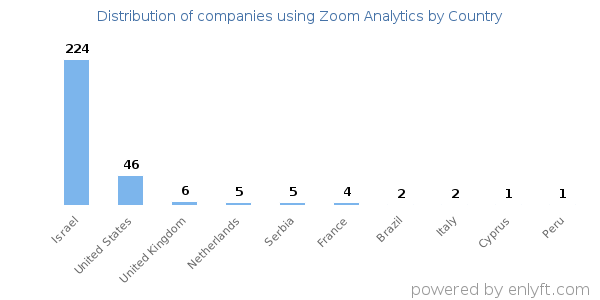 Zoom Analytics customers by country