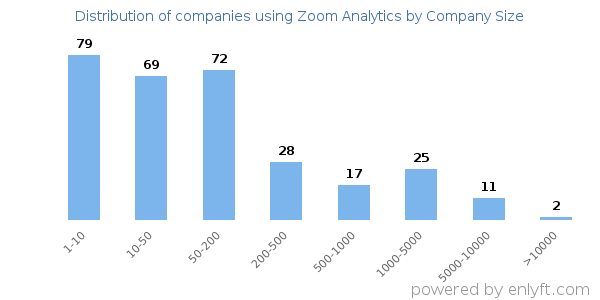 Companies using Zoom Analytics, by size (number of employees)