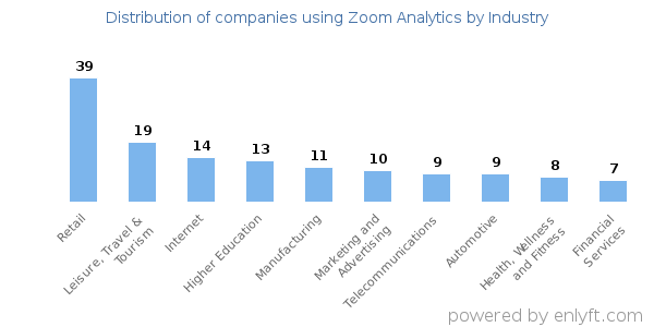 Companies using Zoom Analytics - Distribution by industry