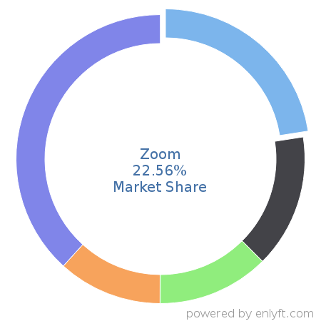 Zoom market share in Unified Communications is about 22.56%
