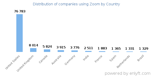 Zoom customers by country