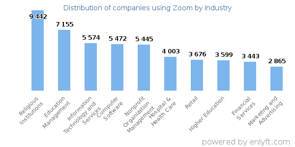 Companies using Zoom - Distribution by industry