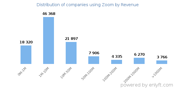 Zoom clients - distribution by company revenue