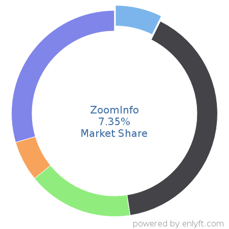 ZoomInfo market share in Marketing & Sales Intelligence is about 7.35%