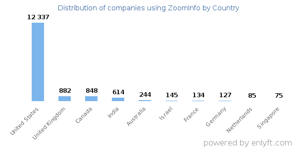 ZoomInfo customers by country