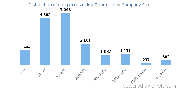 Companies using ZoomInfo, by size (number of employees)