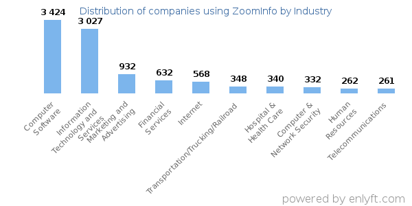 Companies using ZoomInfo - Distribution by industry