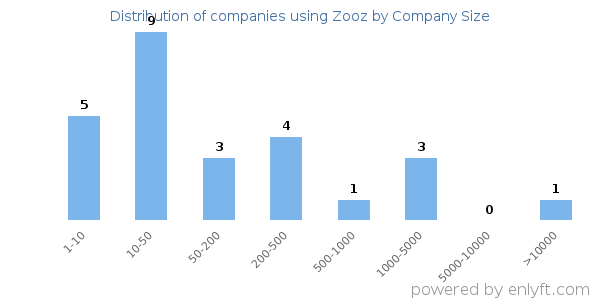 Companies using Zooz, by size (number of employees)